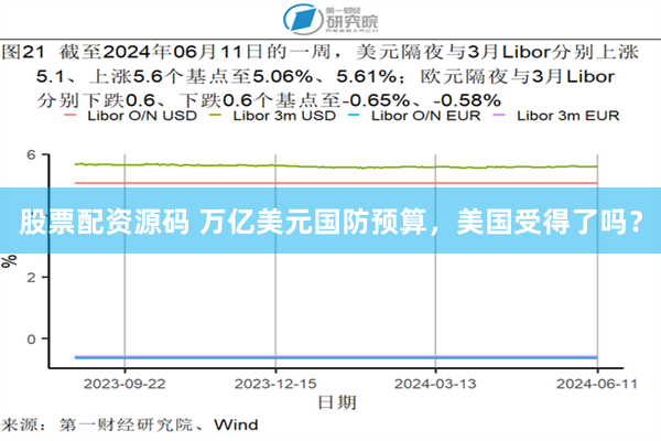 股票配资源码 万亿美元国防预算，美国受得了吗？
